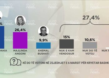 Bardh Spahia fiton thellë Shkodrën, kandidati i Lulit përfundon në Mallakastër tek Enkelejdi