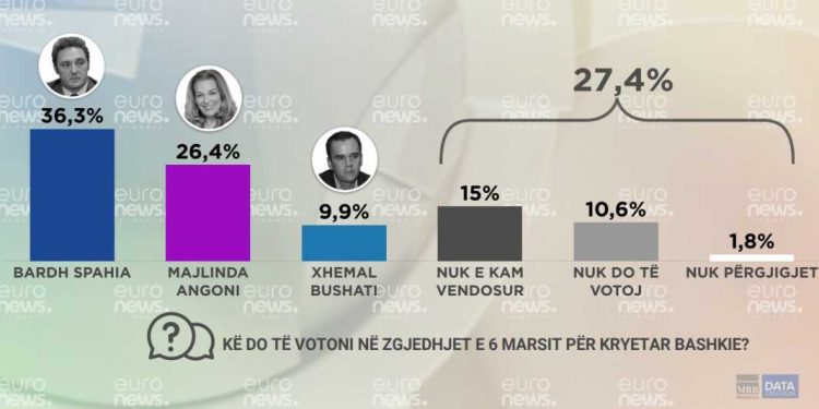 Bardh Spahia fiton thellë Shkodrën, kandidati i Lulit përfundon në Mallakastër tek Enkelejdi