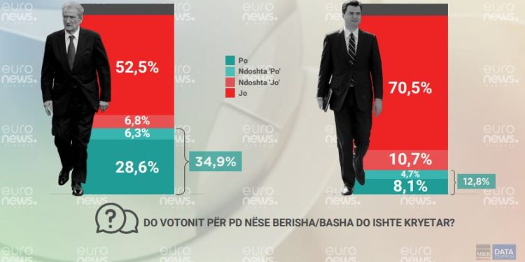 FOTO/ Shkodranët duan Sali Berishën në krye të PD-së