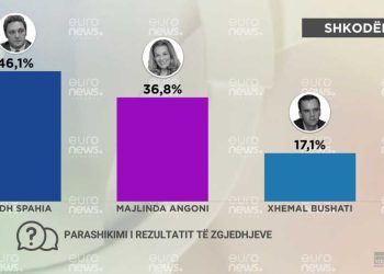 FOTO/ Bardh Spahia parashikohet fitues në Shkodër me mbi 46% të votave
