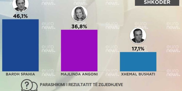 FOTO/ Bardh Spahia parashikohet fitues në Shkodër me mbi 46% të votave