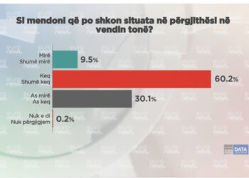 Edi Rama merr goditjen e fortë, 69.3% e shqiptarëve mendojnë se po qeveris shumë keq