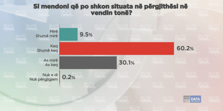 Edi Rama merr goditjen e fortë, 69.3% e shqiptarëve mendojnë se po qeveris shumë keq