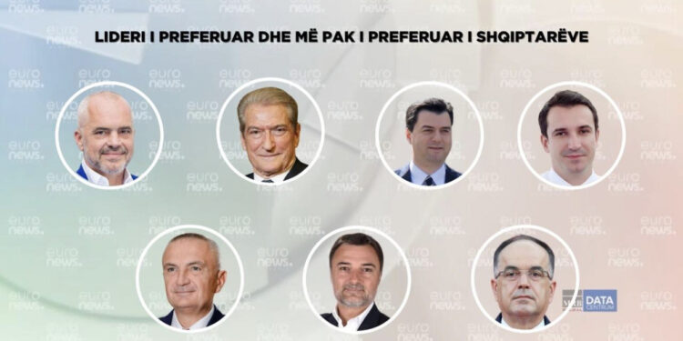 Bie maxhoranca, 56% e qytetarëve duan largimin e Edi Ramës