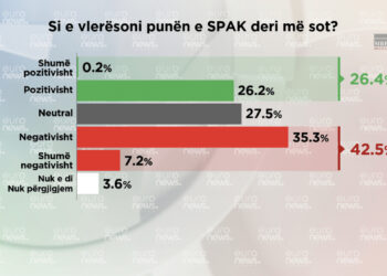 Sondazhi/ Shqiptarët ngelin në klasë SPAKun