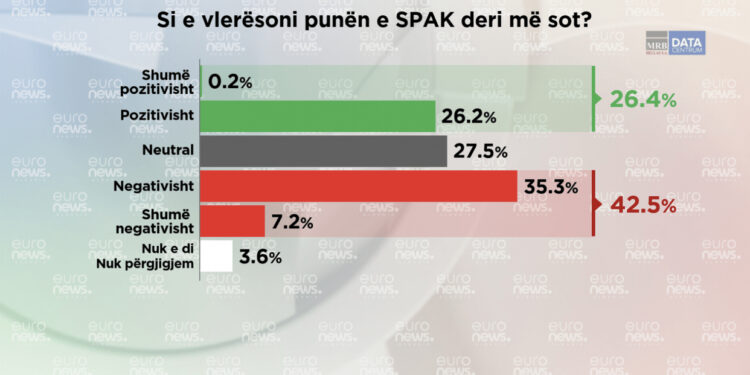 Sondazhi/ Shqiptarët ngelin në klasë SPAKun