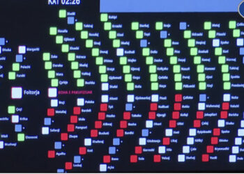 74 vota pro dhe 35 kundër, miratohet projekti për Portin e Durrësit