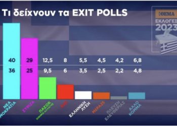 Mbyllet votimi në Greqi, dalin Exit Poll-et e para: Udhëheq partia e Mitsotakis me 11% para SYRIZA-s së Tsipras