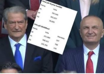 Si u “përgjysmuan” votat e koalicionit “Bashkë Fitojmë” për këshillat, çfarë shkoi keq mes aleatëve?