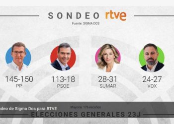 Sondazhi/ Edhe Spanja si shume vende evropiane kthehet djathtas, Partia Popullore merr shumicën