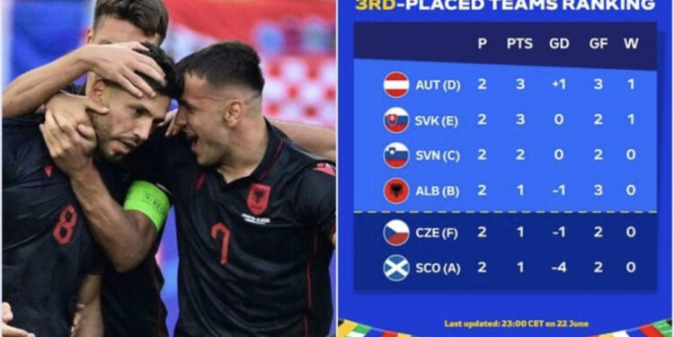 Euro 2024/ Ja renditja aktuale e vendeve të treta dhe pozicioni i kombëtares tonë. Njihuni me kriteret