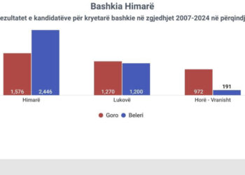 Zgjedhjet në Himarë/ Këto zona do vendosin fituesin