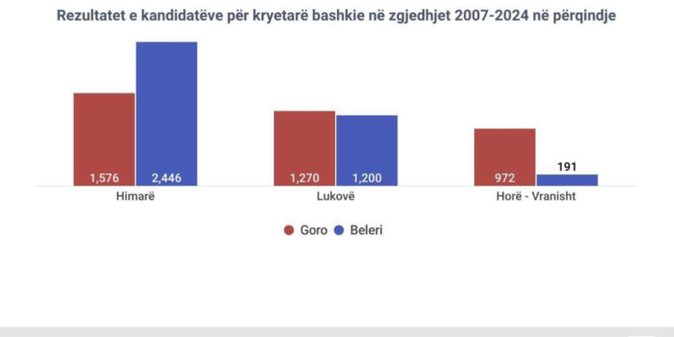 Zgjedhjet në Himarë/ Këto zona do vendosin fituesin