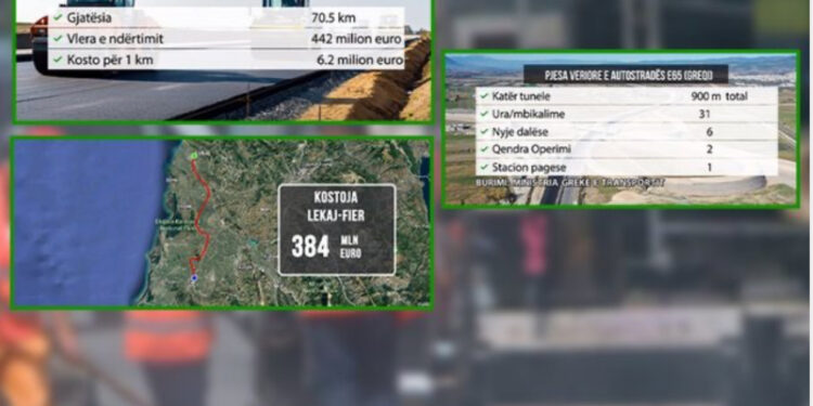 Leku LETËR për kanakarët e Rilindjes!!! Fluturojnë kostot e rrugëve, qeveria shton 260 MILION euro faturë!