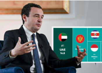 Kurti: Kosova e dyta në Evropë për investime të huaja