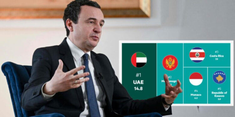 Kurti: Kosova e dyta në Evropë për investime të huaja