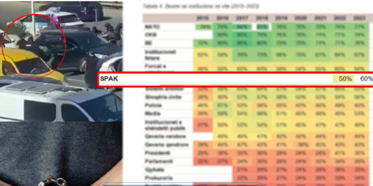 SONDAZHI/ Arrestimet e SPAK, rritet besimi qytetar te institucioni i drejtësisë