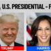 Trump ka 90 vota elektorale, Harris 27 sosh – fituesit i duhen 270