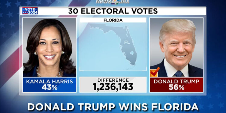 Gara e ngushtë në SHBA/ Donald Turmp kryeson me 105 vota elektorale, Kamala Harris 72