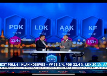 Dalin Rezultatet e EXIT POLL-it në Kosovë, Albin Kurti pëson humbje të thellë/ Nuk e bën dot qeverinë i vetëm