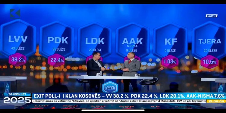 Dalin Rezultatet e EXIT POLL-it në Kosovë, Albin Kurti pëson humbje të thellë/ Nuk e bën dot qeverinë i vetëm