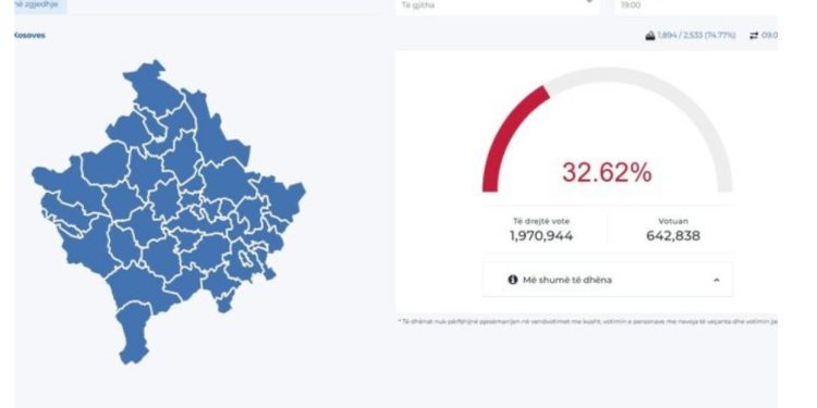 Mbyllja e procesit të votimit në Kosovë, KQZ publikon shifrat: Kanë votuar mbi 642 mijë persona!