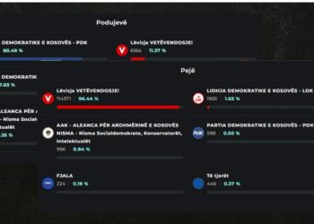 Probleme teknike në faqen e KQZ-së, shtrembërohen të gjitha rezultatet