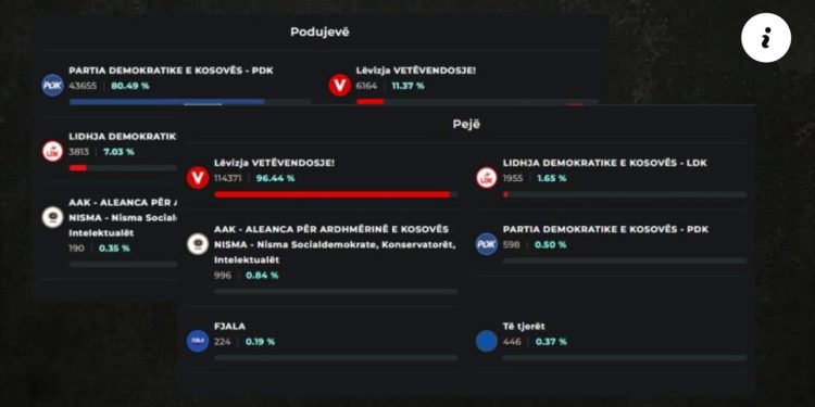 Probleme teknike në faqen e KQZ-së, shtrembërohen të gjitha rezultatet