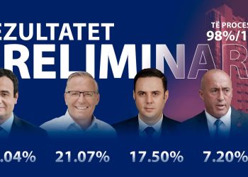 “Demokracia në Veprim” nxjerr rezultatin paraprak të zgjedhjeve në Kosovë/ Kurti kryeson me 40% të votave, PDK e dyta, LDK e treta