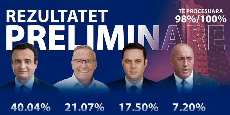 “Demokracia në Veprim” nxjerr rezultatin paraprak të zgjedhjeve në Kosovë/ Kurti kryeson me 40% të votave, PDK e dyta, LDK e treta