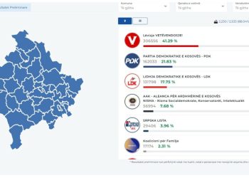 KQZ numëron mbi 88% të votave, Lëvizja Vetëvendosje kryeson me 41.29%
