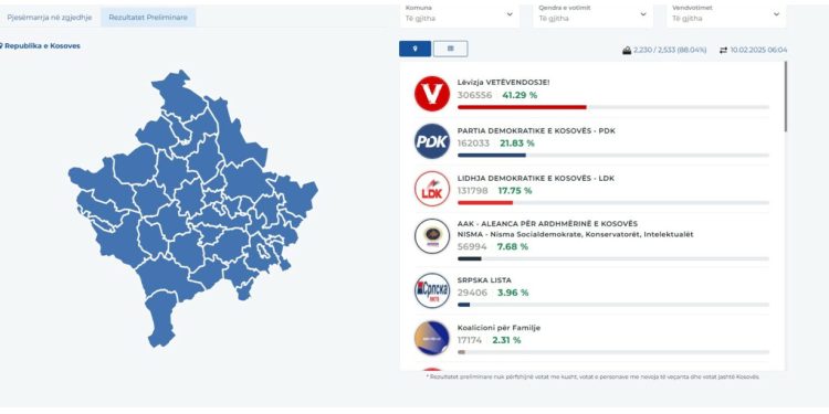 KQZ numëron mbi 88% të votave, Lëvizja Vetëvendosje kryeson me 41.29%