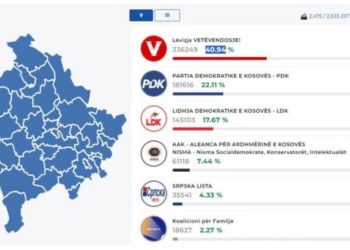 Zgjedhjet në Kosovë/ Numërohen 97.71 për qind e votave, Lëvizja Vetëvendosje kryeson me 40.94 për qind