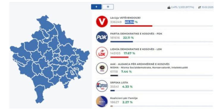 Zgjedhjet në Kosovë/ Numërohen 97.71 për qind e votave, Lëvizja Vetëvendosje kryeson me 40.94 për qind