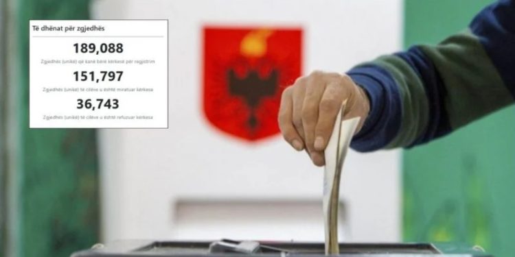 151 mijë emigrantë regjistrohen për votim, shumica nga Tirana dhe Durrësi