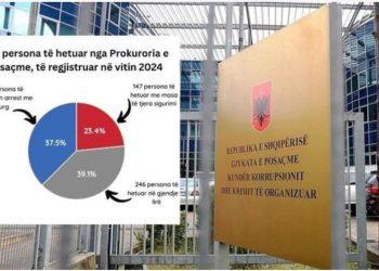 “Kemi hetuar 629 persona në një vit”, SPAK bën publik bilancin e 2024