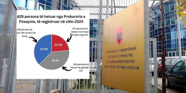 “Kemi hetuar 629 persona në një vit”, SPAK bën publik bilancin e 2024