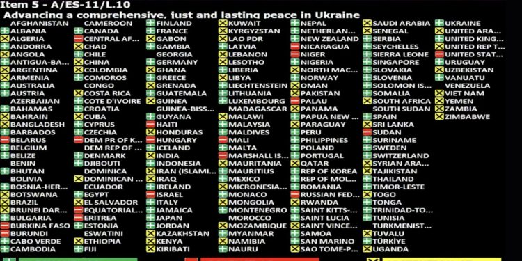 OKB miraton rezolutën për ‘paqe në Ukrainë’, Shqipëria voton pro