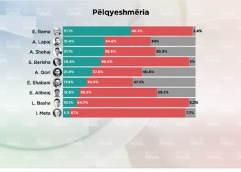Të dhënat: Cili politikan pëlqehet më shumë 2 muaj përpara zgjedhjeve?