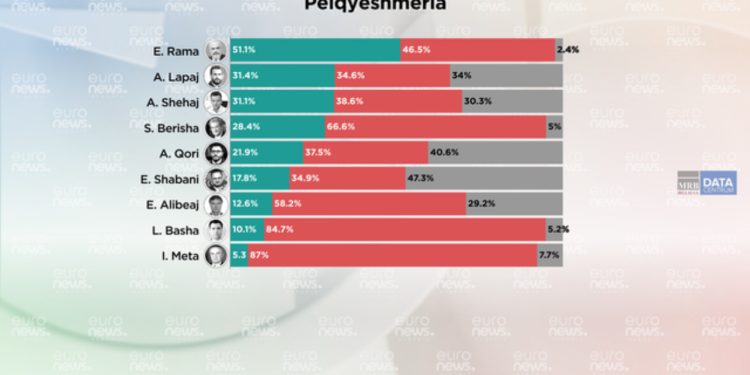 Të dhënat: Cili politikan pëlqehet më shumë 2 muaj përpara zgjedhjeve?