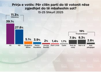 Sondazhi/ Nëse zgjedhjet mbahen sot, për kë do votonin shqiptarët?
