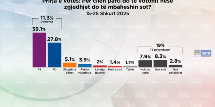 Sondazhi/ Nëse zgjedhjet mbahen sot, për kë do votonin shqiptarët?