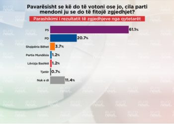 Parashikimi i qytetarëve për zgjedhjet, cila parti do të fitojë sipas tyre?