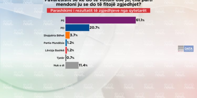 Parashikimi i qytetarëve për zgjedhjet, cila parti do të fitojë sipas tyre?