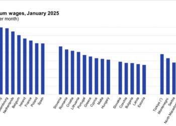 Eurostat: Shqipëria sërish me pagën minimale më të ulët në Europë sipas fuqisë blerëse