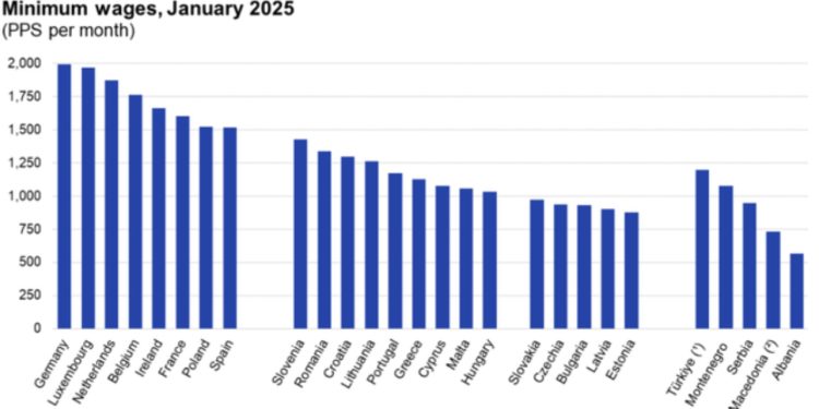Eurostat: Shqipëria sërish me pagën minimale më të ulët në Europë sipas fuqisë blerëse