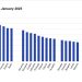 Eurostat: Shqipëria sërish me pagën minimale më të ulët në Europë sipas fuqisë blerëse