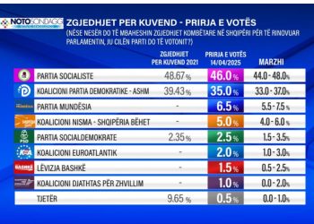 Sondazhi i News24 dhe Notosondaggi/ Nëse zgjedhjet do të ishin nesër, ja kush do të fitonte. Partitë e reja arrijnë 19%