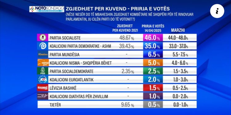 Sondazhi i News24 dhe Notosondaggi/ Nëse zgjedhjet do të ishin nesër, ja kush do të fitonte. Partitë e reja arrijnë 19%
