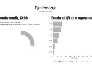 KQZ publikon shifrat: 27.08% e qytetarëve kanë votuar deri më orën 13:00  
